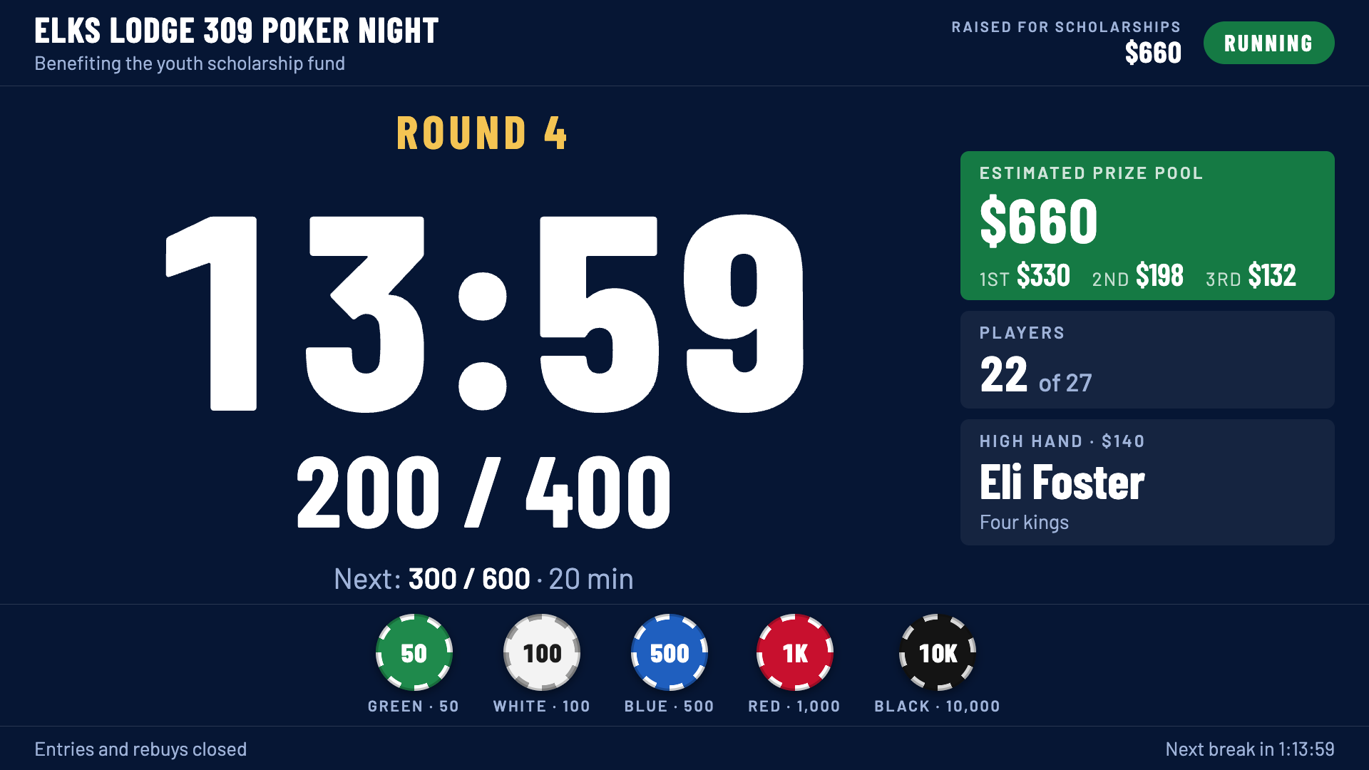 Poker Night HQ TV board: round 4 with 14 minutes left at blinds 200 and 400, the estimated prize pool with first, second and third place payouts, players left, the high hand leader, and the chip values